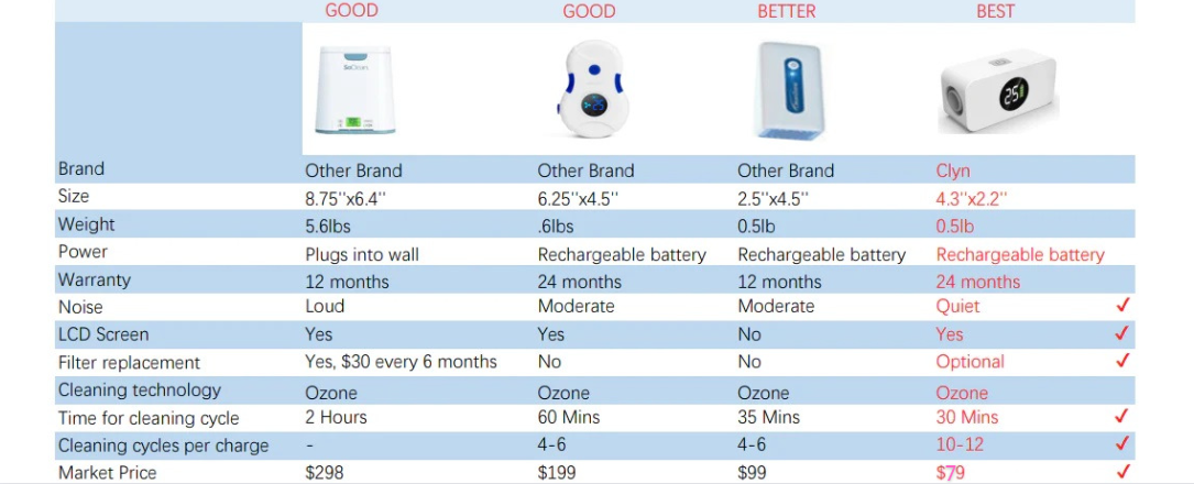 The difference from competing products